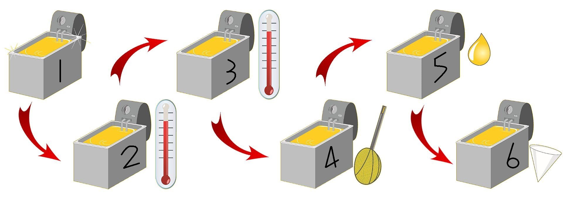 6 Steps Diagram for Frying and Checking Oil